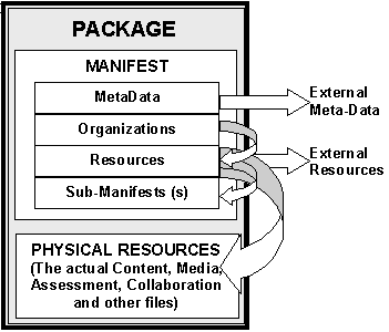 Content Package Internal Relationships